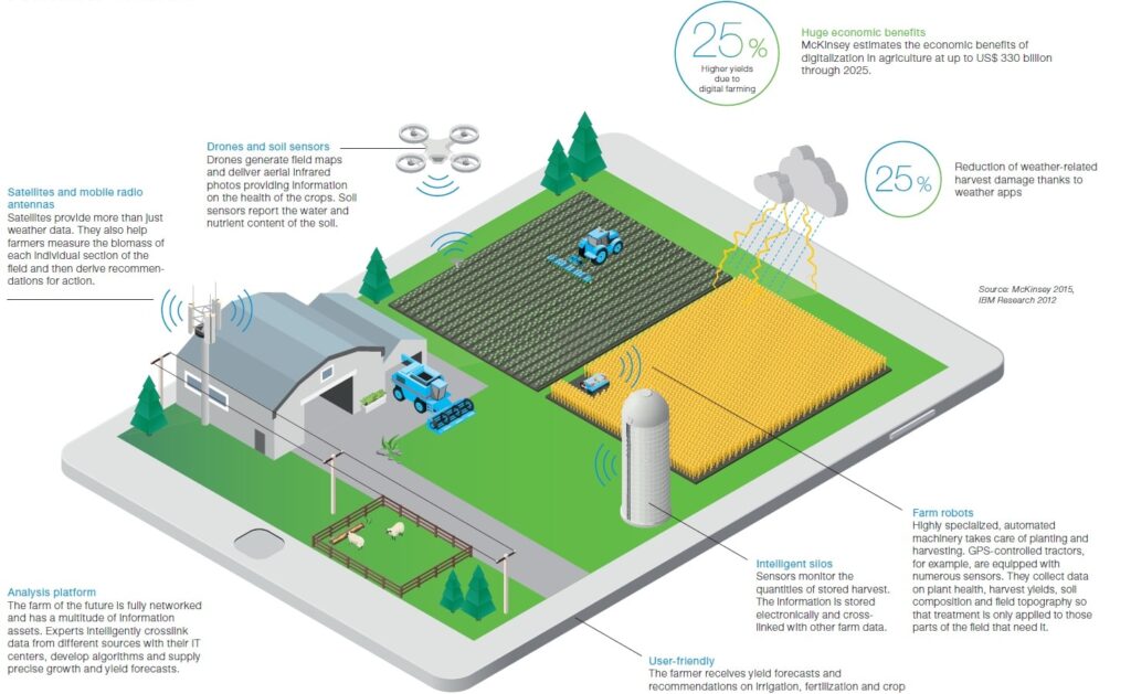 Farm of the Future: The Industrial Unstoppable Agricultural Force