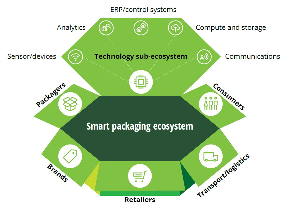 PACKING IS TRACKING: SMART PACKAGING THAT ACCELERATES THE LIFE OF LOGISTICS.