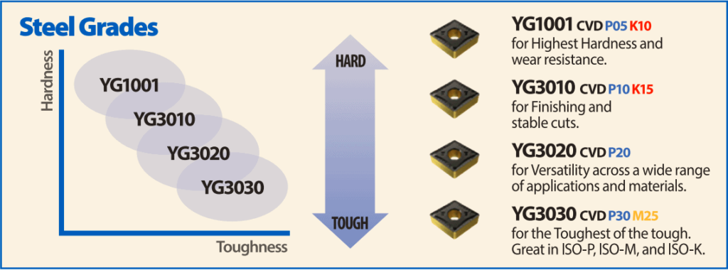 Benefit of Grades to Optimize Turning