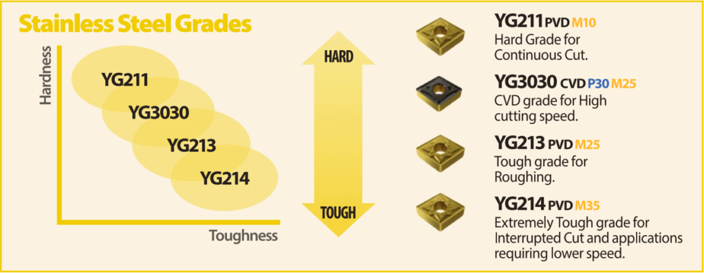 Benefit of Grades to Optimize Turning