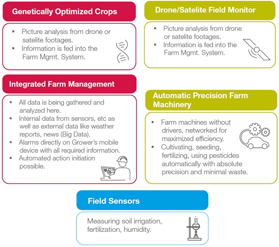 Farm of the Future: The Industrial Unstoppable Agricultural Force