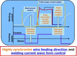 นวัตกรรมระบบการเชื่อม "Synchro Feed MA"