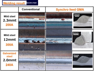 นวัตกรรมระบบการเชื่อม "Synchro Feed MA"