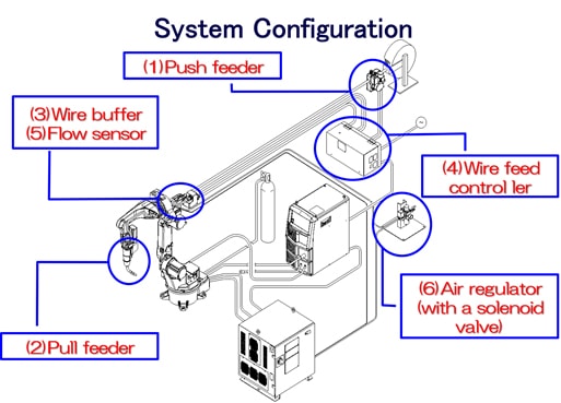 นวัตกรรมระบบการเชื่อม "Synchro Feed MA"