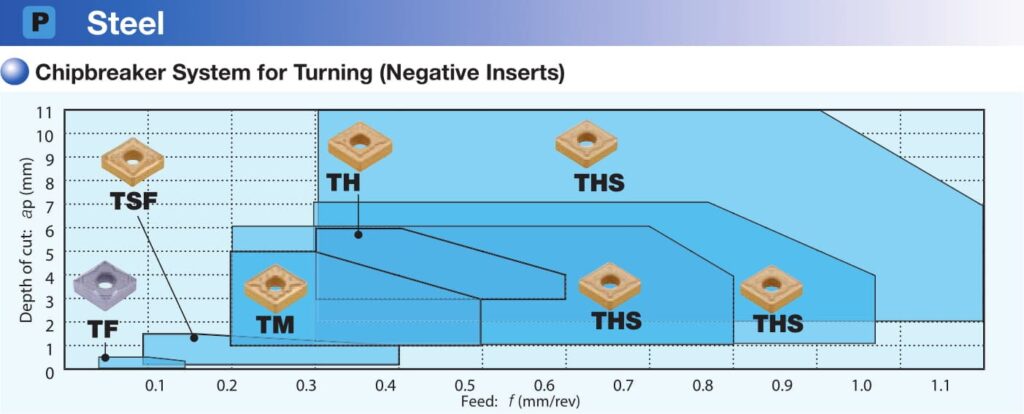 Why Chip breaker of Insert Is Important