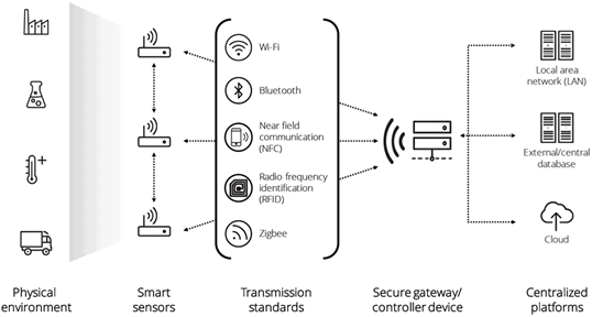 SMART SENSORS, SMART LOGISTICS: USING SMART SENSORS TO DRIVE SUPPLY CHAIN INNOVATION