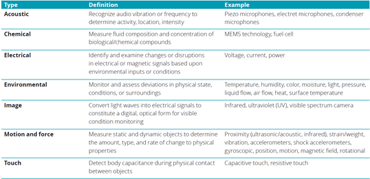 SMART SENSORS, SMART LOGISTICS: USING SMART SENSORS TO DRIVE SUPPLY CHAIN INNOVATION