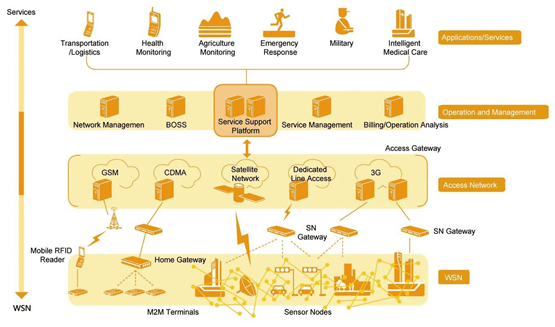 SMART SENSORS, SMART LOGISTICS: USING SMART SENSORS TO DRIVE SUPPLY CHAIN INNOVATION