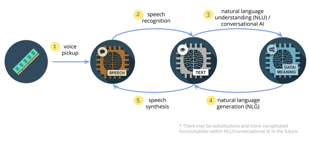 Smart Speaker: Voice Recognition of Everything