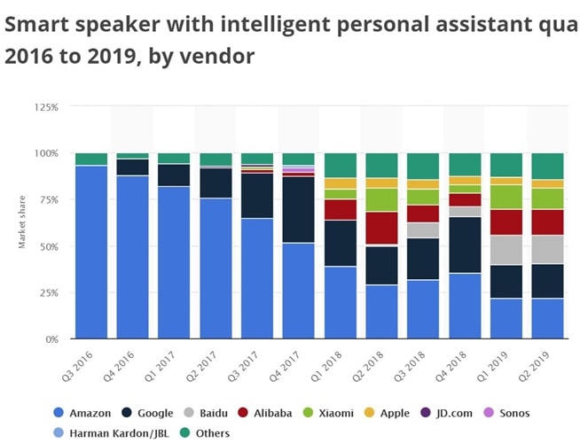 Smart Speaker: Voice Recognition of Everything