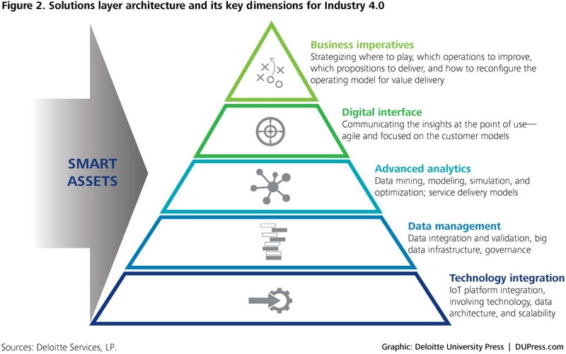 Macro Trends in the Technology Industry 4.0