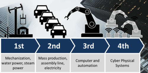 Macro Trends in the Technology Industry 4.0