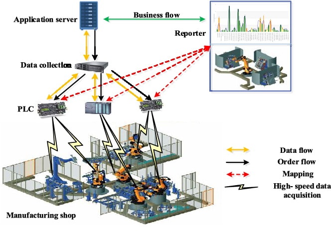 Key Technologies for Smart Factory (Industry 4.0)​