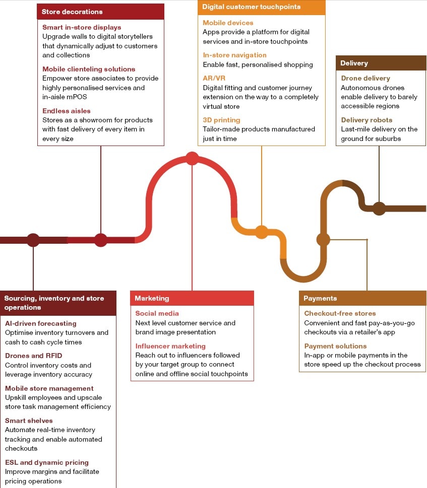 THE THIRD ERA OF DIGITAL RETAIL