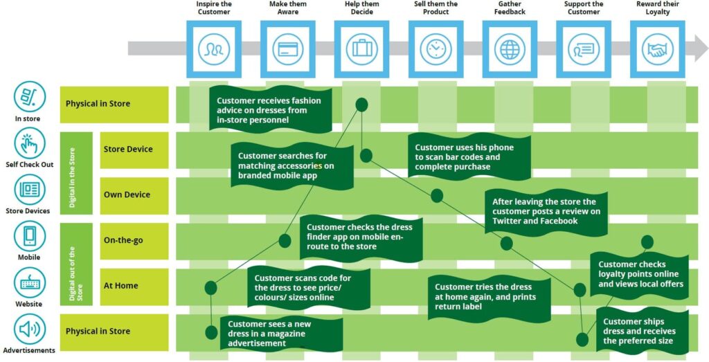THE THIRD ERA OF DIGITAL RETAIL