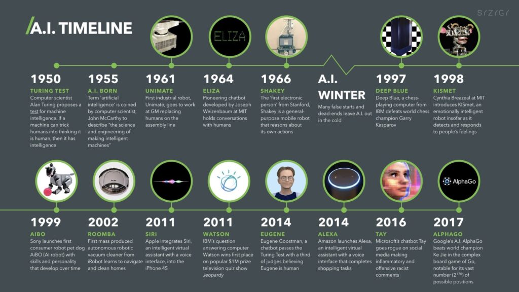 A BRIEF HISTORY OF A.I.