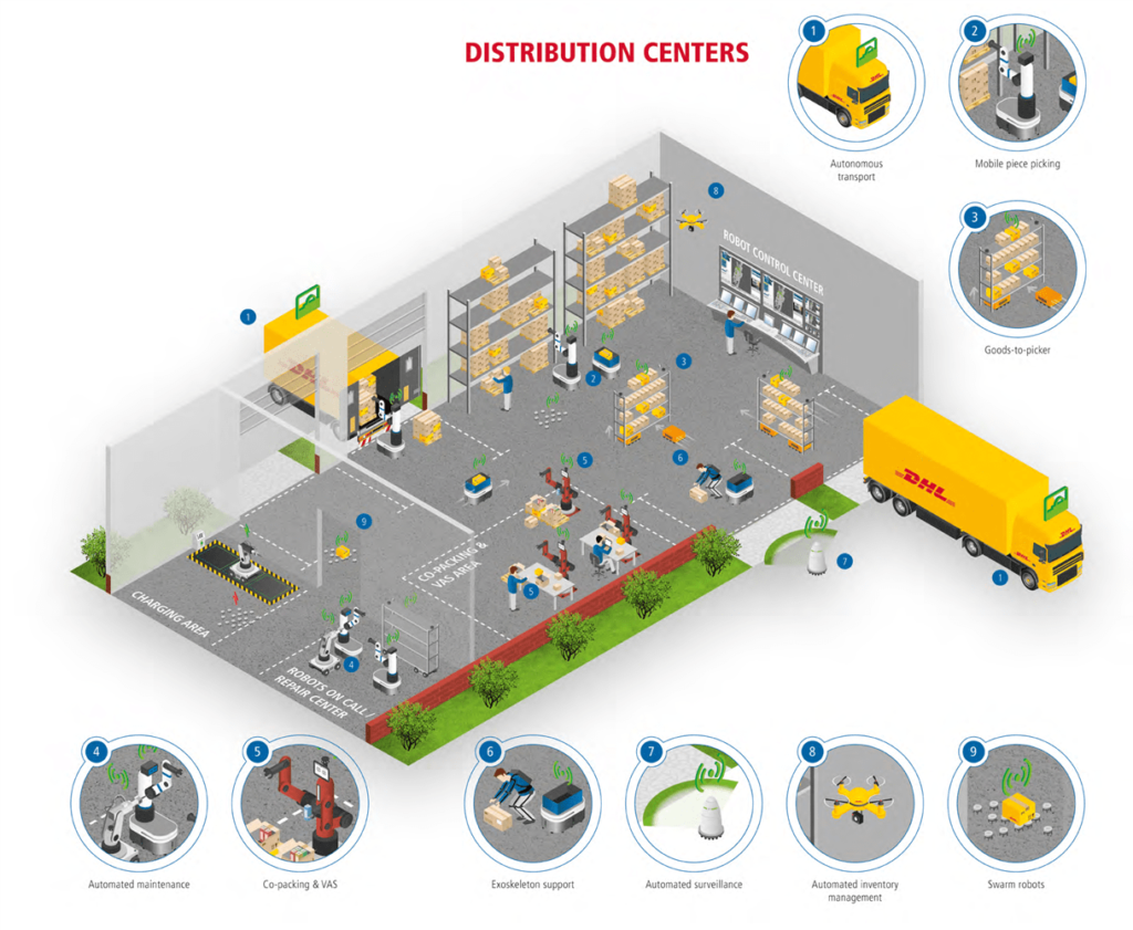 A New Chapter of Logistic History: Human-Machine Collaboration