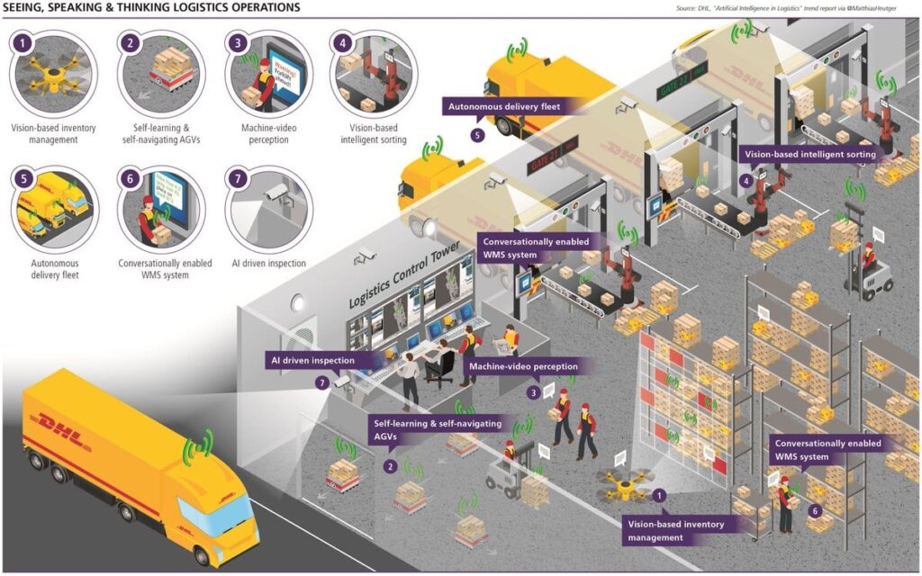 A New Chapter of Logistic History: Human-Machine Collaboration