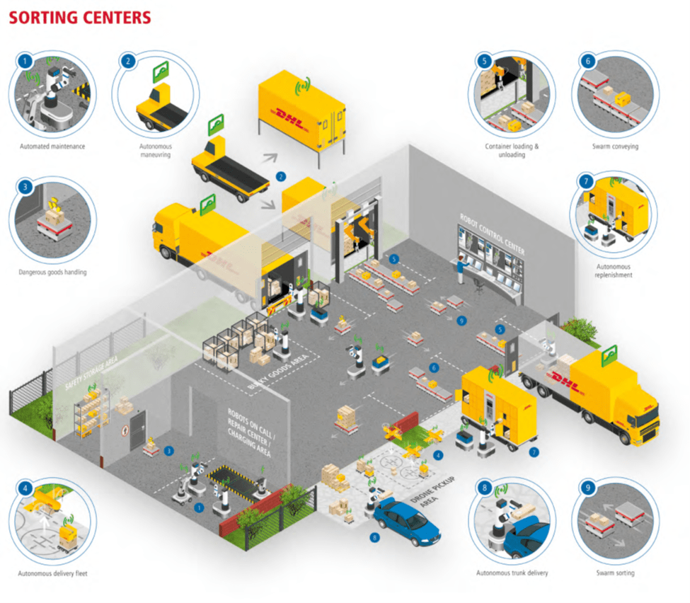 A New Chapter of Logistic History: Human-Machine Collaboration