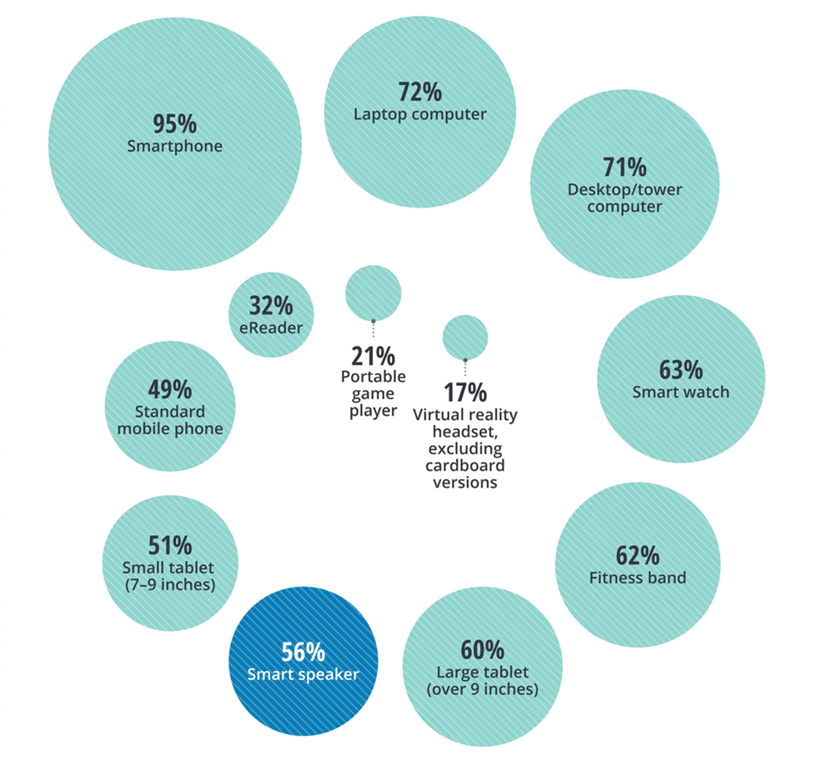 Smart Speaker: Voice Recognition of Everything