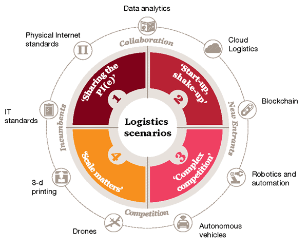 TECHNOLOGICALLY UNIFIED LOGISTICS SCENARIOS