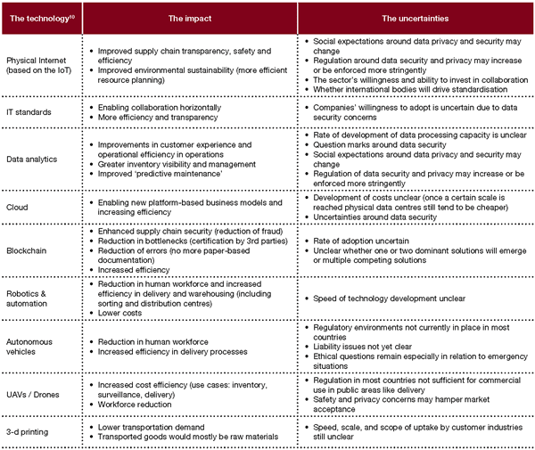 TECHNOLOGICALLY UNIFIED LOGISTICS SCENARIOS