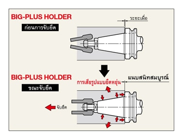 อิทธิพลอันทรงพลังของอุปกรณ์จับยึดเครื่องมือ The Influence of Tool Holder on Technologies on Machining