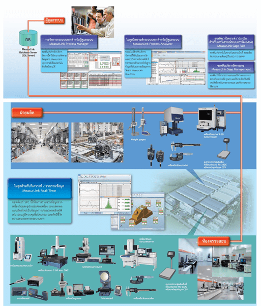Control and Reduce Production Error with Measurement Data Network System