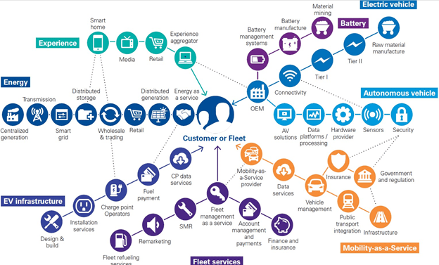 Towards Digital Fleet Ecosystems