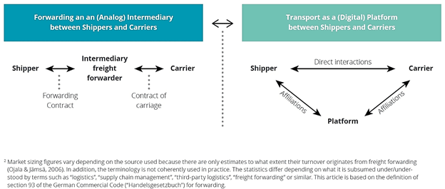 Towards Digital Fleet Ecosystems