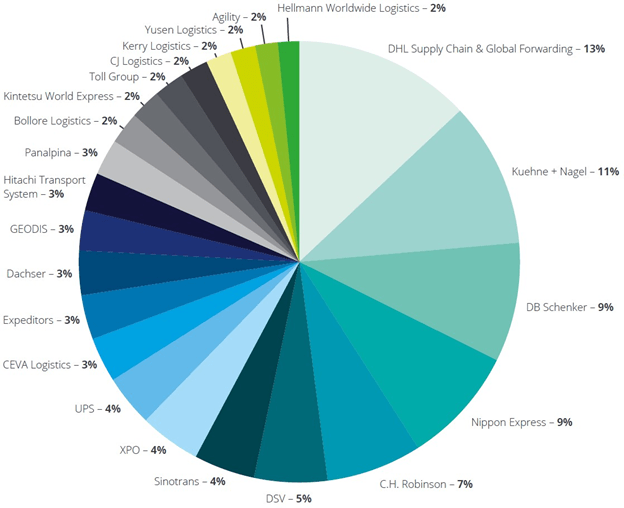 Towards Digital Fleet Ecosystems