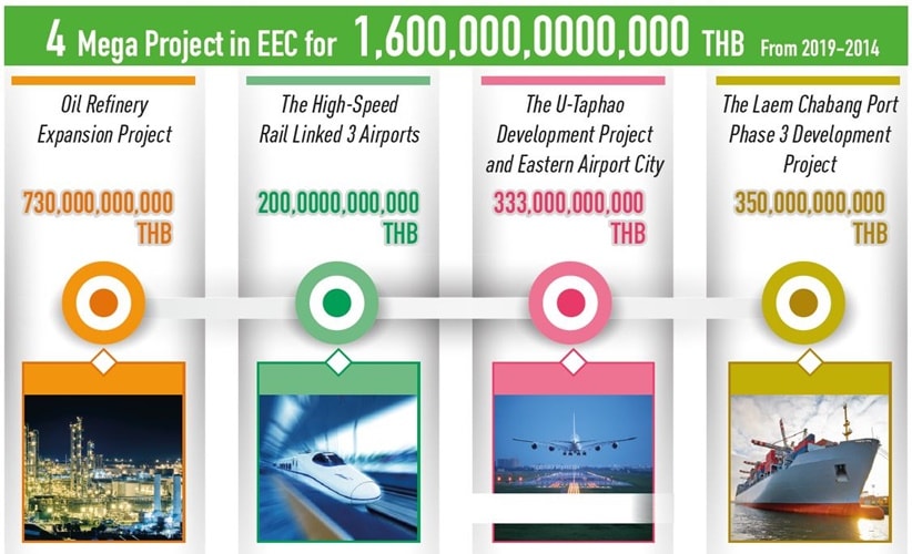 สอศ. เผยทางออกเร่งด่วน… ปัญหาแรงงานช่างฝีมือไม่เพียงพอ ป้อน 4 MEGA PROJECT ใน EEC มูลค่า 1.6 ล้านล้านบาท