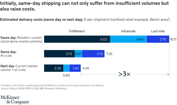 A SHIPPING NEW NORMAL THE ECONOMICS OF SAME-DAY DELIVERY