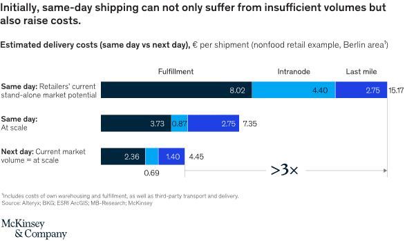 A SHIPPING NEW NORMAL THE ECONOMICS OF SAME-DAY DELIVERY