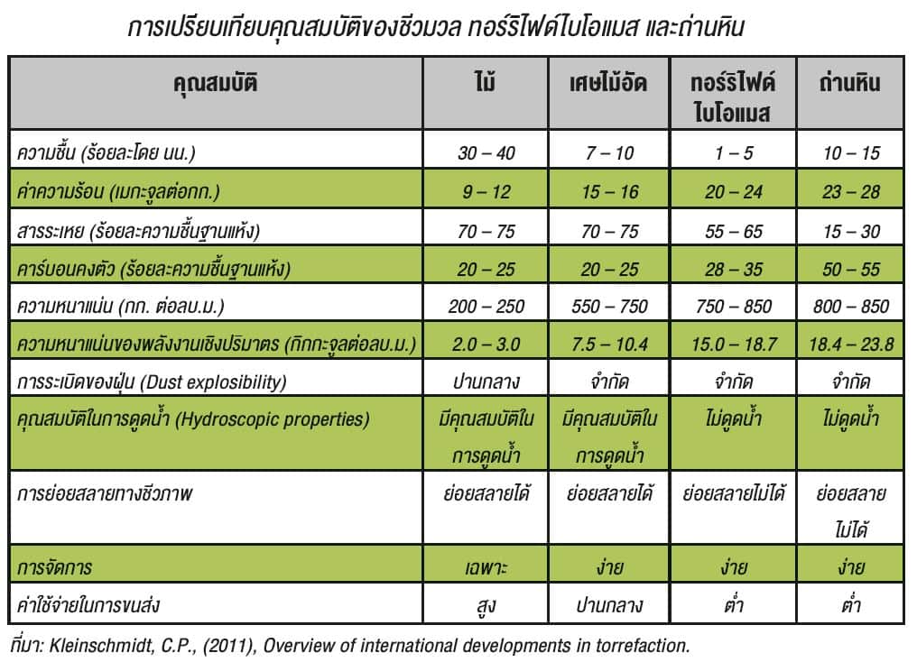 การปรับปรุงคุณภาพเชื้อเพลิงชีวมวลด้วยกระบวนการทอร์ริแฟคชัน