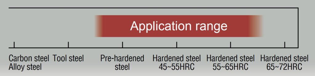 Emerging Technology of Cutting Tools
