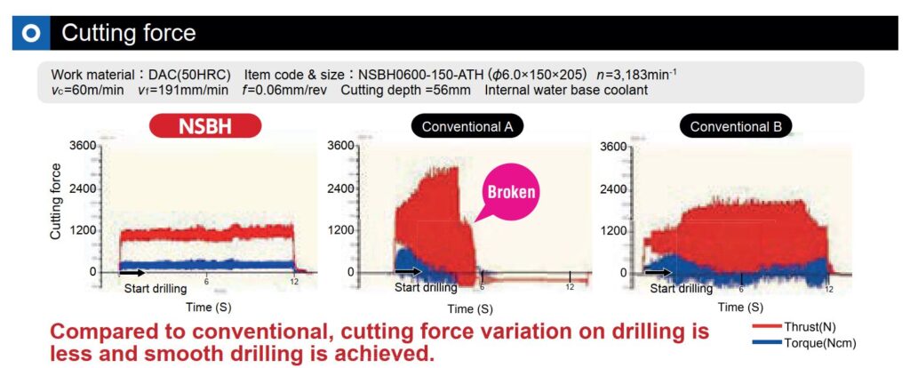 Emerging Technology of Cutting Tools