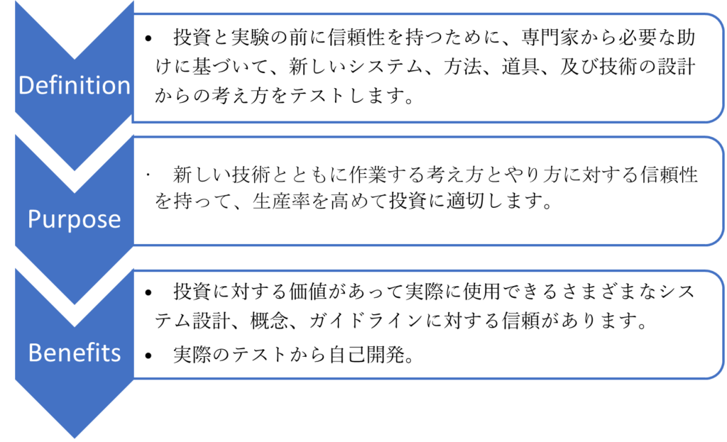 「Collaboration Solution Platform」投資を決定する前、利益を高めるため、初めてのタイの産業革命