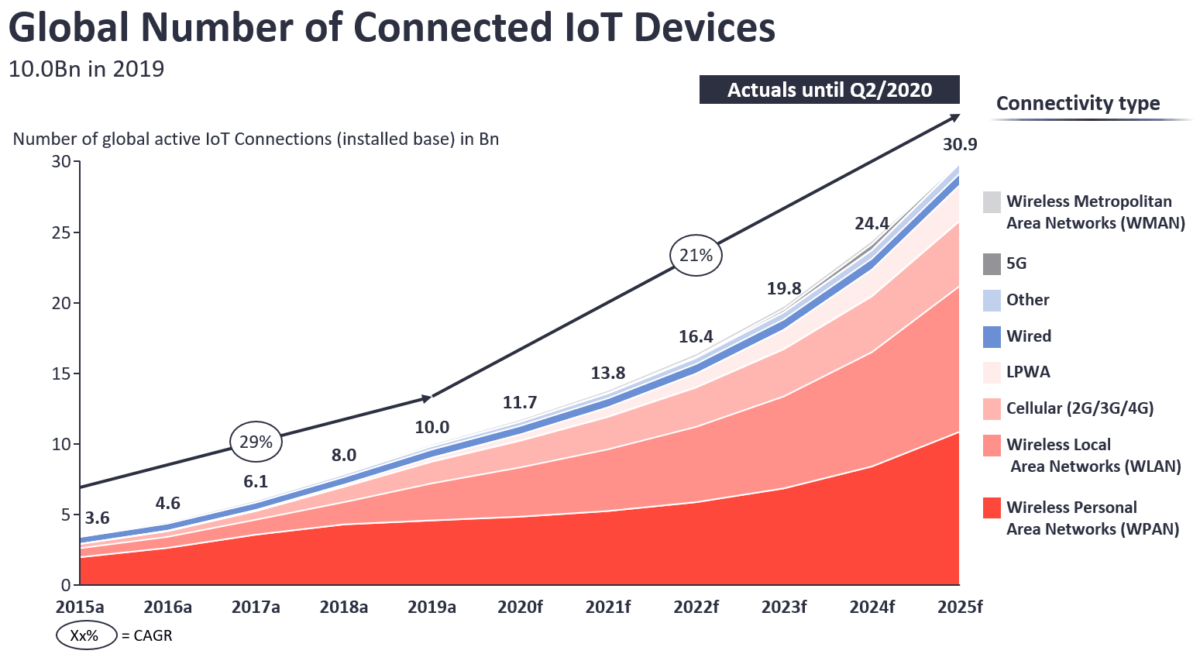 Thailand’s IoT Market Landscape - Megatech Thailand