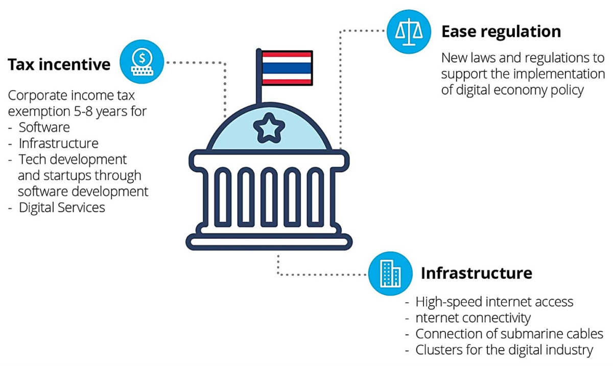 Thailand’s IoT Market Landscape - Megatech Thailand