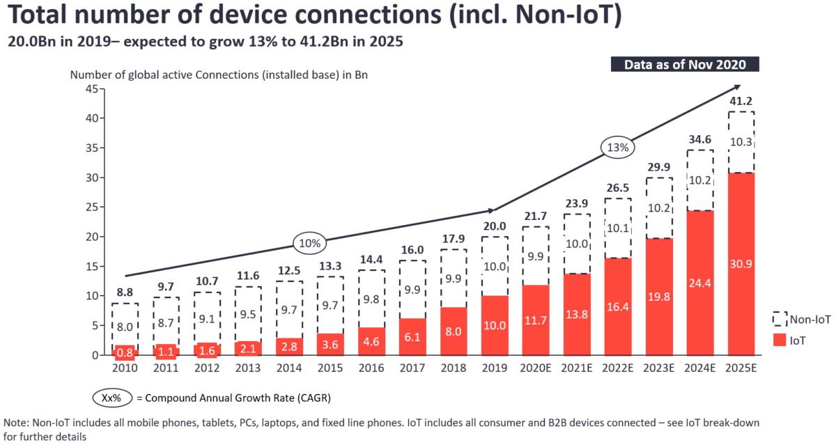 Thailand’s IoT Market Landscape - Megatech Thailand