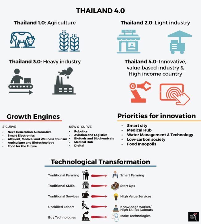 INDUSTRY 4.0 REVOLUTION AND TRANSFORMATION IN THAILAND: ACCORDING TO ...