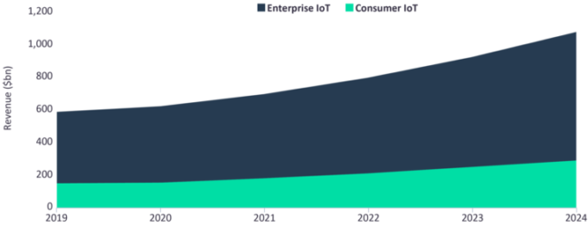 แน้วโน้ม IoT และ การตลาดทั่วโลกในอนาคต - Megatech Thailand