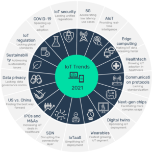 แน้วโน้ม IoT และ การตลาดทั่วโลกในอนาคต - Megatech Thailand