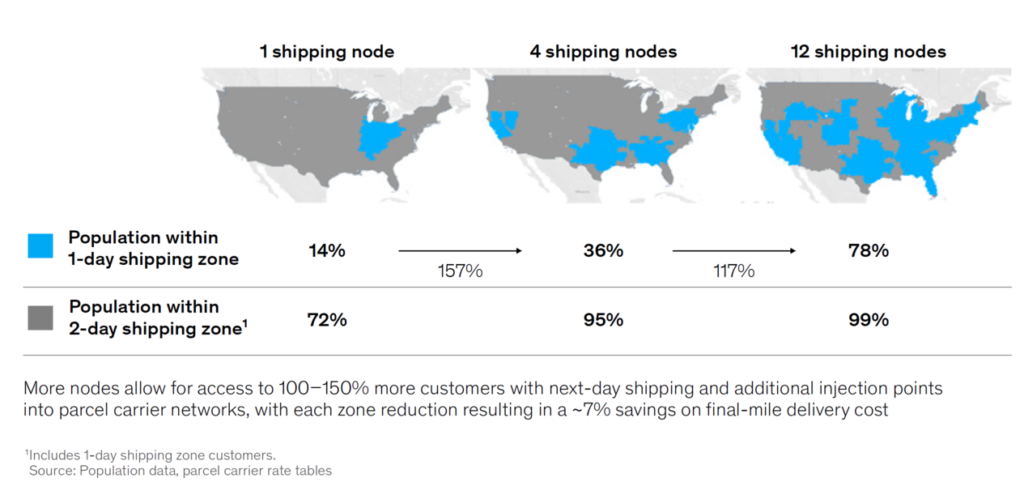 ความท้าทายในด้านลอจิสติกส์ ของระบบ E-Commerce