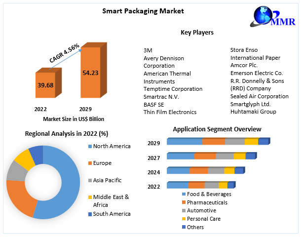 สมาร์ทแพคเกจจิ้ง (Smart Packaging) สะพานเชื่อมโยงโลกจริงกับโลกดิจิทัล