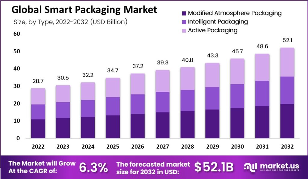 สมาร์ทแพคเกจจิ้ง (Smart Packaging) สะพานเชื่อมโยงโลกจริงกับโลกดิจิทัล