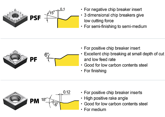 YG-1 : New Cermet Turning Grade YT100