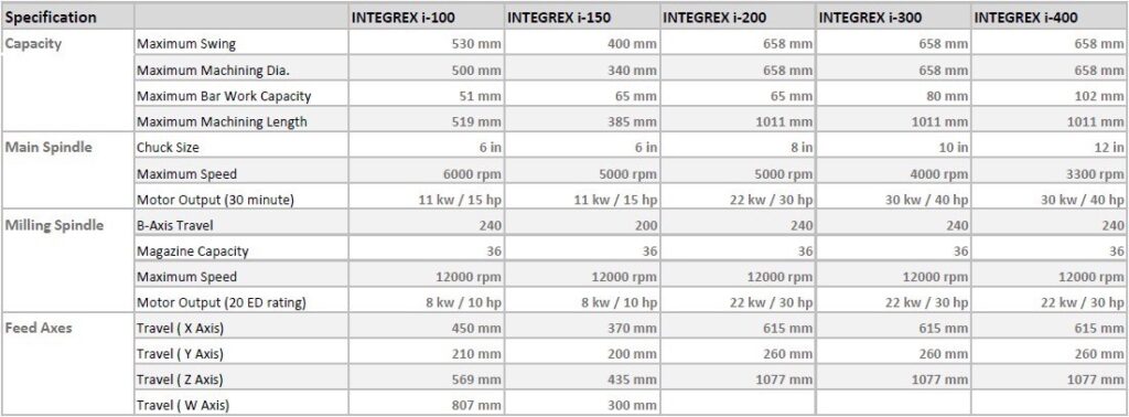 J TECH: INTEGREX series, 5-axis machine of MAZAK