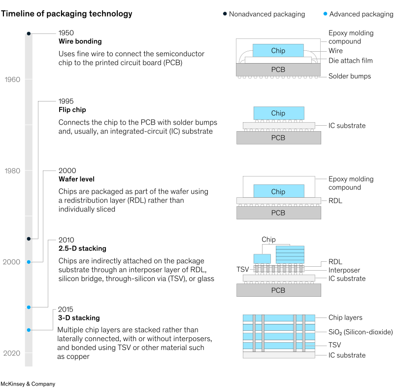 Unpacking Advanced Packaging: Chip Packaging